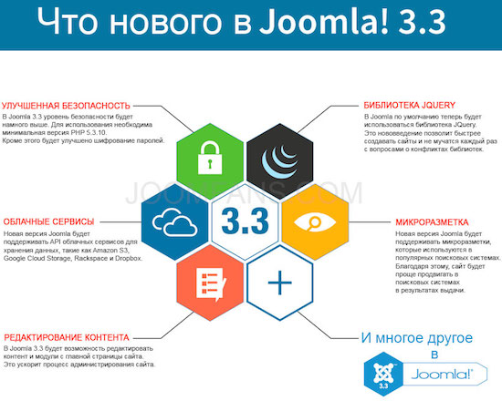 Joomla 3.3 - что нового?